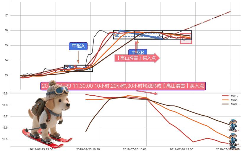 【高山滑雪】买入点 ➕ 缠论中枢点