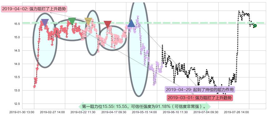 维达国际阻力支撑位图-阿布量化