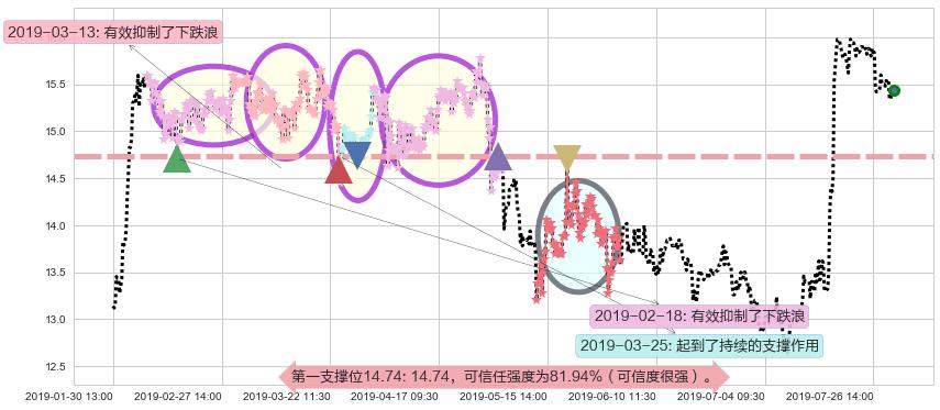 维达国际阻力支撑位图-阿布量化