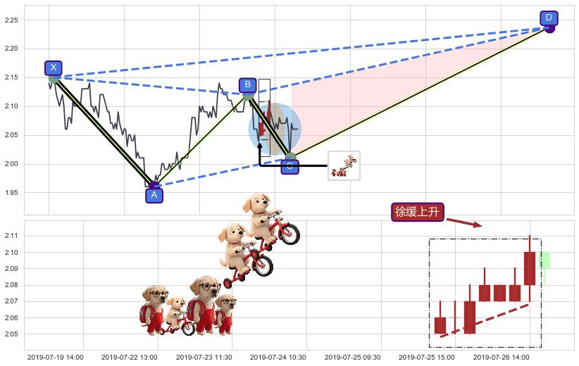 徐缓上升+低档五阳线+底部尽头线（上山虎）+曙光初现形态 ➕ 谐波(XABCD)