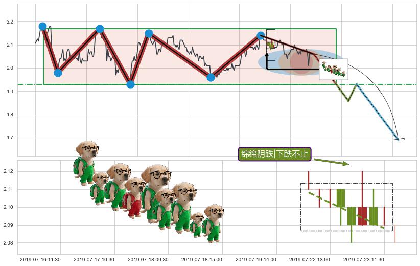 绵绵阴跌|下跌不止+两黑夹一红+下跌镊子线（n形磁铁）+射击之星形态+下跌孤独十字星 ➕ 突破整理