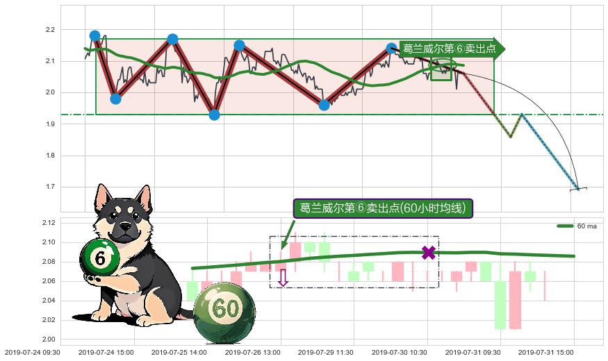 葛兰威尔第⑥卖出点+【绝命跳】卖出点+【战机起航】卖出点 ➕ 突破整理