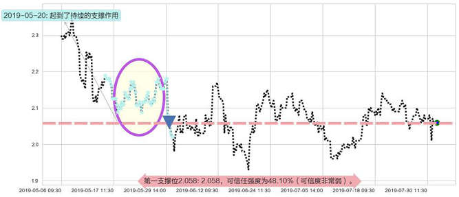 中国龙工阻力支撑位图-阿布量化