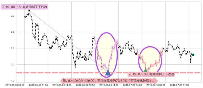 中国龙工阻力支撑位图-阿布量化