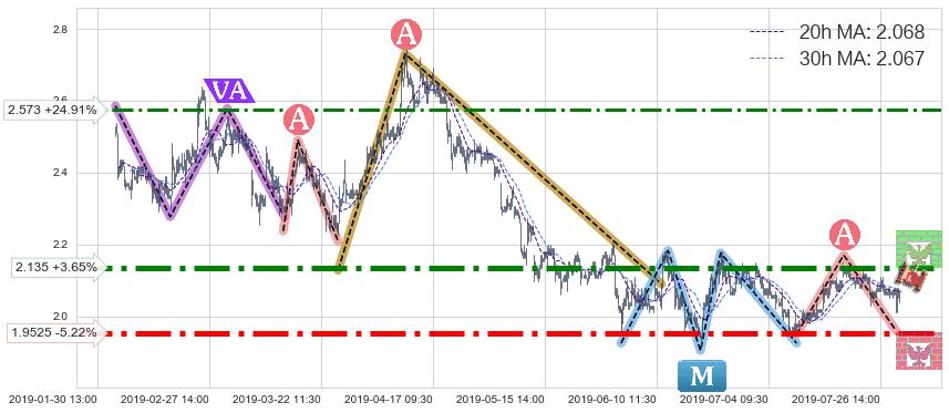 中国龙工(03339)长线趋势趋势阶段分析图-阿布量化