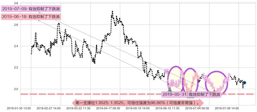 中国龙工阻力支撑位图-阿布量化