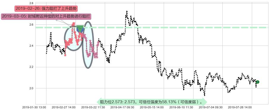 中国龙工阻力支撑位图-阿布量化