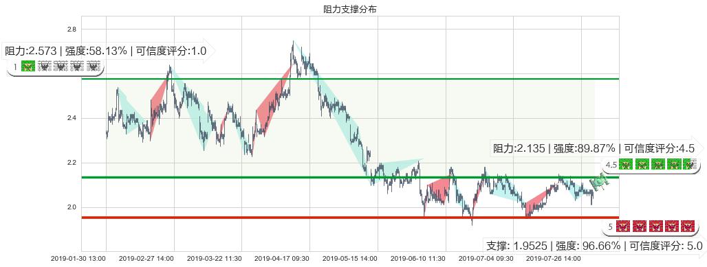 中国龙工(hk03339)阻力支撑位图-阿布量化