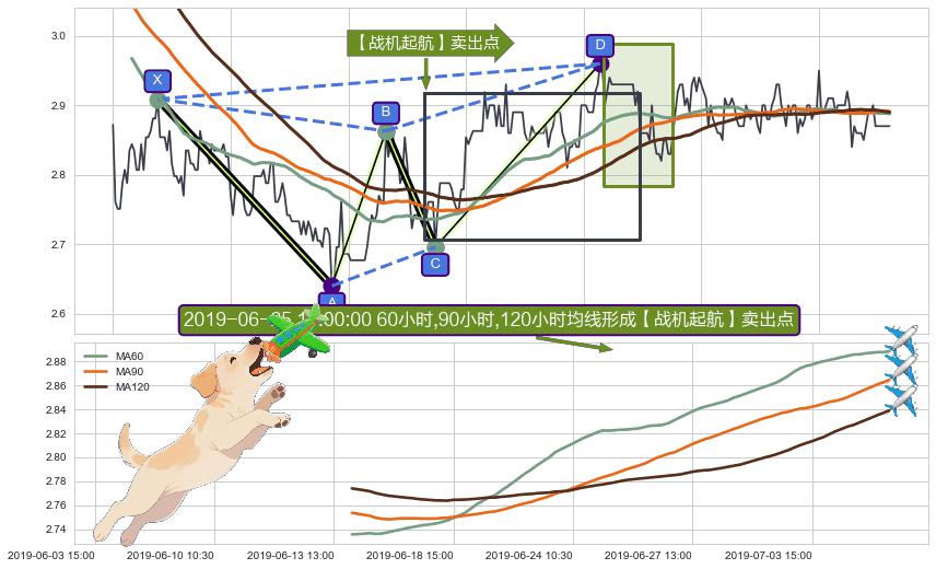 【战机起航】卖出点 ➕ 谐波(XABCD)