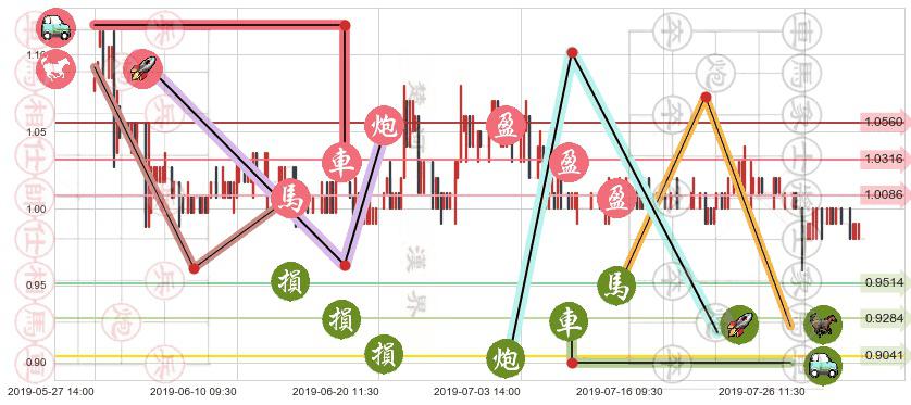 厦门港务(hk03378)止盈止损位分析