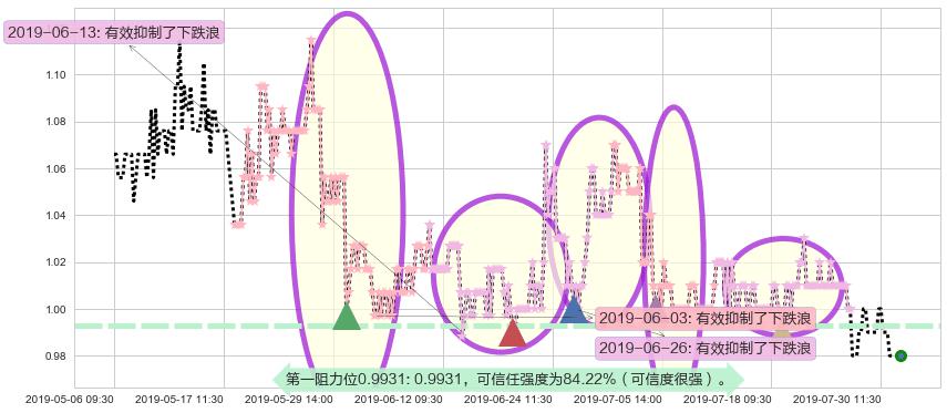 厦门港务阻力支撑位图-阿布量化