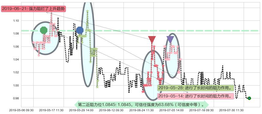 厦门港务阻力支撑位图-阿布量化