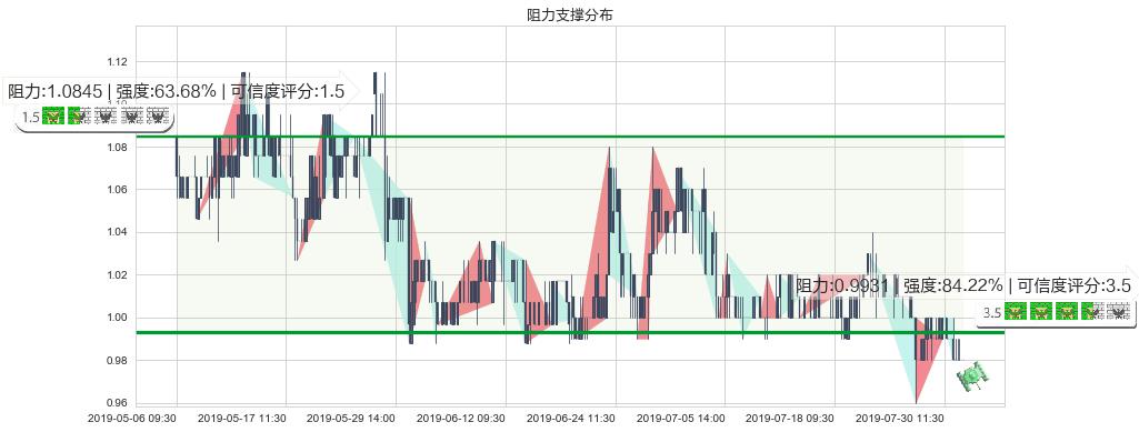 厦门港务(hk03378)阻力支撑位图-阿布量化