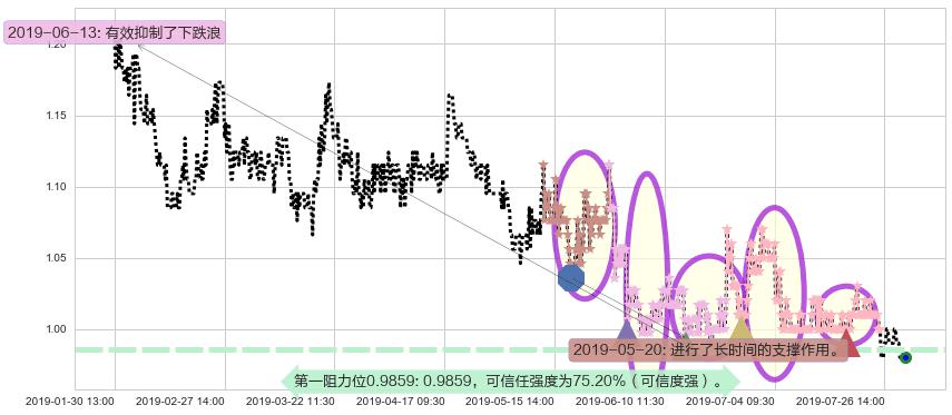 厦门港务阻力支撑位图-阿布量化