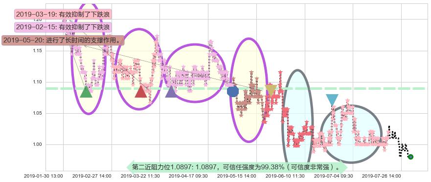 厦门港务阻力支撑位图-阿布量化