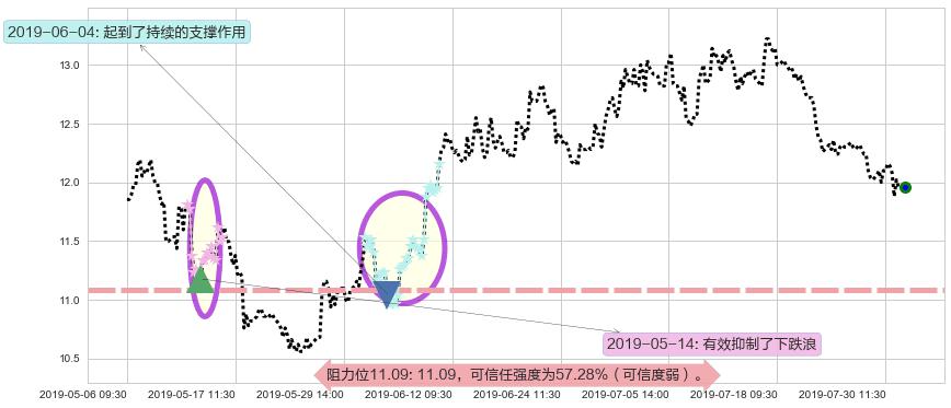 龙光地产阻力支撑位图-阿布量化