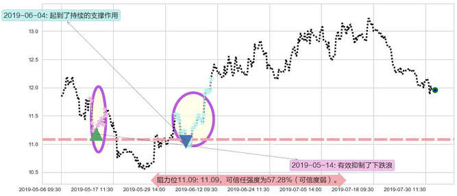 龙光地产阻力支撑位图-阿布量化