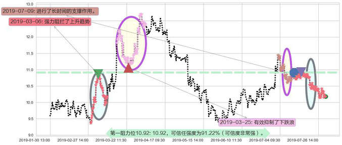 雅居乐集团阻力支撑位图-阿布量化