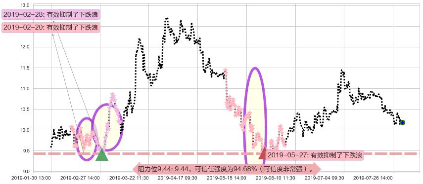 雅居乐集团阻力支撑位图-阿布量化