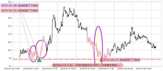 雅居乐集团阻力支撑位图-阿布量化
