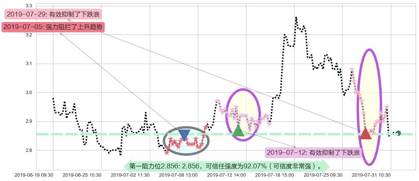 威胜控股阻力支撑位图-阿布量化