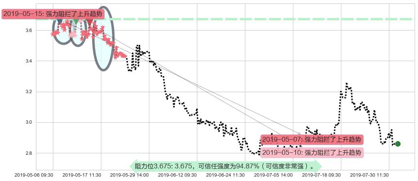 威胜控股阻力支撑位图-阿布量化