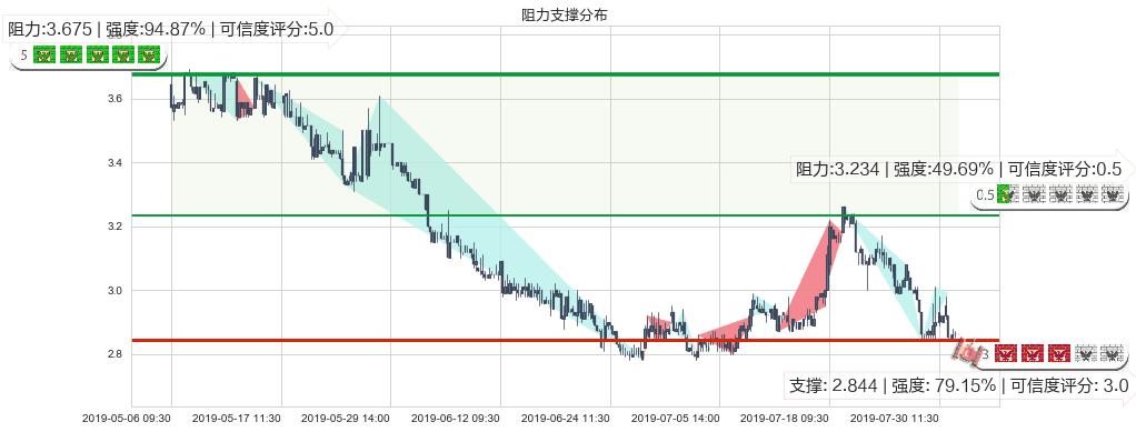 威胜控股(hk03393)阻力支撑位图-阿布量化