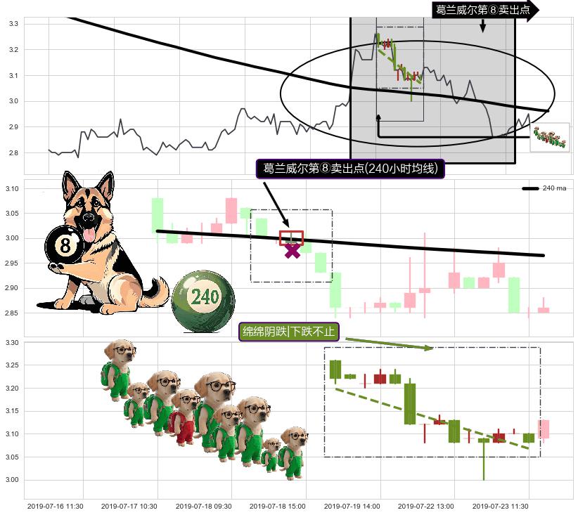 绵绵阴跌|下跌不止+徐缓下降+下降覆盖线+下降三部曲（降势三鹤）+两黑夹一红+下跌镊子线（n形磁铁）+三只乌鸦+下跌两颗星 ｜ 下跌三颗星+看跌(高位倒锤头)流星线+吊颈线（上吊线） ➕ 葛兰威尔第⑧卖出点
