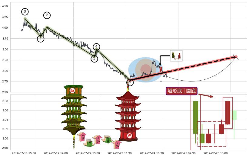 塔形底 | 圆底+冉冉上升|稳步上涨+上升覆盖线+两红夹一黑+上涨Pinbar组合信号+上涨两颗星 | 上涨三颗星+底部尽头线（上山虎）+锤头线（锤子线） ➕ 调整浪ABC