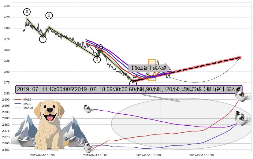 【银山谷】买入点+【金蜘蛛】买入点+【旱地拔葱】买入点+【蛟龙出海】买入点+【高山滑雪】买入点 ➕ 调整浪ABC