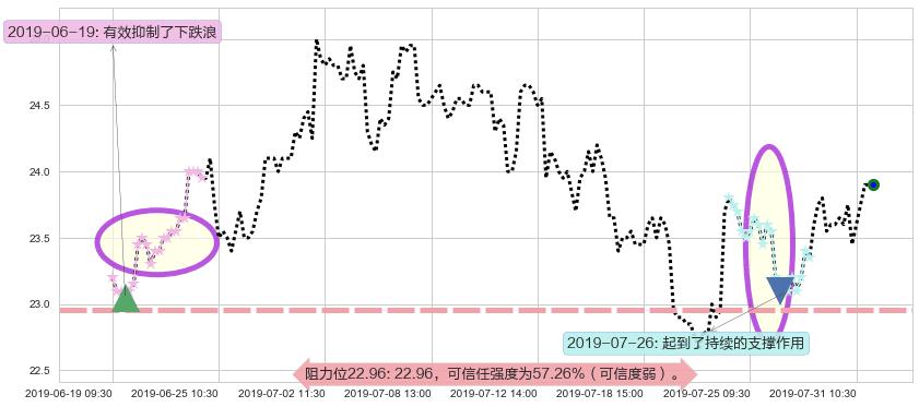 福耀玻璃阻力支撑位图-阿布量化