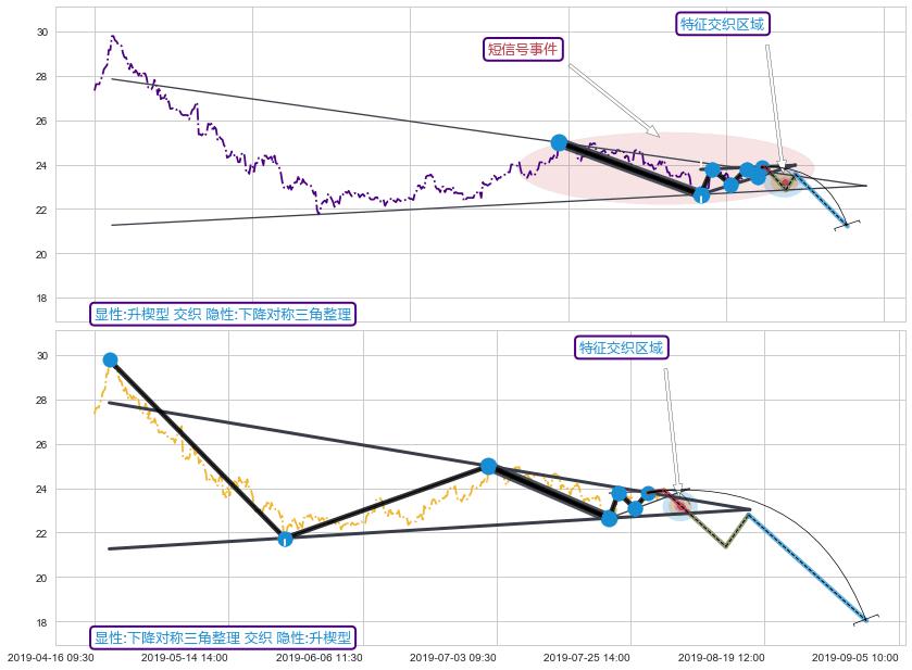 突破整理 ➕ 突破整理