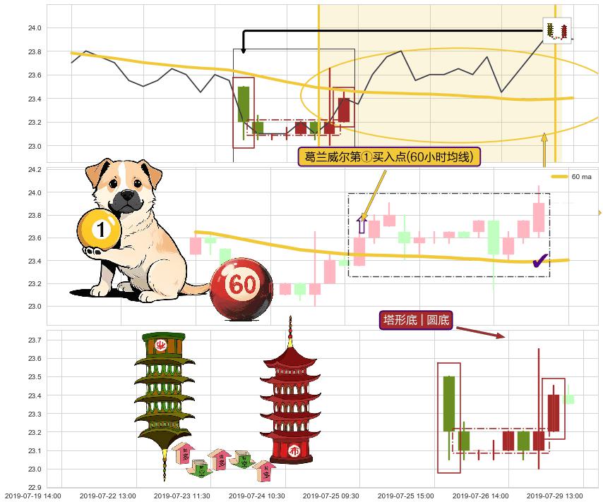 塔形底 | 圆底+上涨两颗星 | 上涨三颗星+多方尖兵 ➕ 葛兰威尔第①买入点