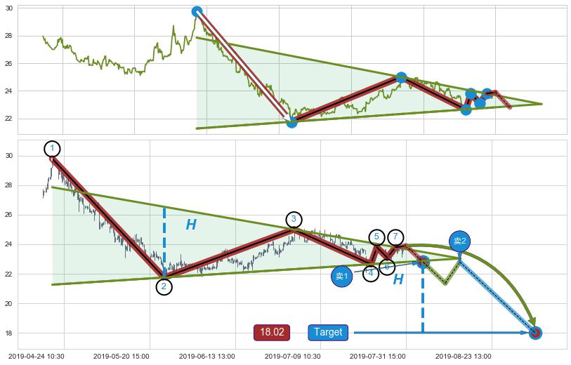 下降【对称】三角形整理