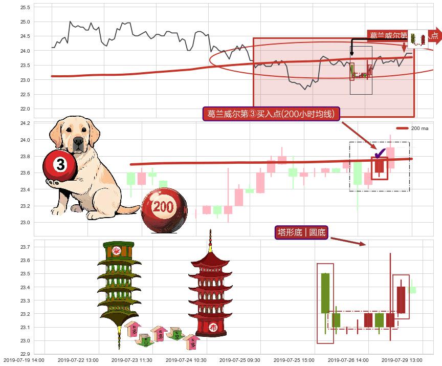 塔形底 | 圆底+上涨两颗星 | 上涨三颗星+多方尖兵+上升覆盖线+两红夹一黑+降势停顿+单针探底（定海神针）+看涨(低位)倒锤头线+上涨孕十字星 ➕ 葛兰威尔第③买入点