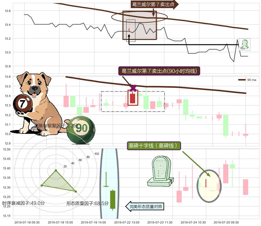 墓碑十字线（墓碑线）+吊颈线（上吊线）+下跌螺旋桨 ➕ 葛兰威尔第⑦卖出点