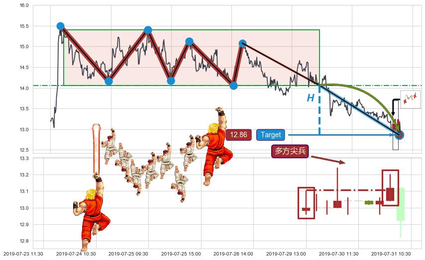 多方尖兵+塔形底 | 圆底+低档五阳线+两红夹一黑+上涨镊子线（U形磁铁）+中流砥柱形态+锤头线（锤子线） ➕ 突破整理