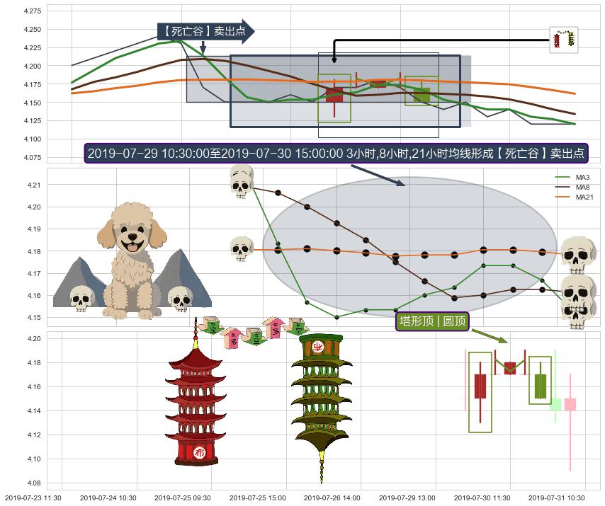 塔形顶 | 圆顶+墓碑十字线（墓碑线）+看跌(高位倒锤头)流星线 ➕ 【死亡谷】卖出点