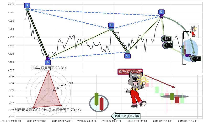 曙光初现形态 ➕ 谐波(Target)