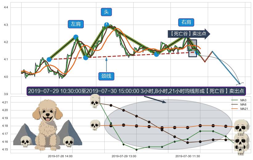 【死亡谷】卖出点+【断头铡刀】卖出点 ➕ 突破整理
