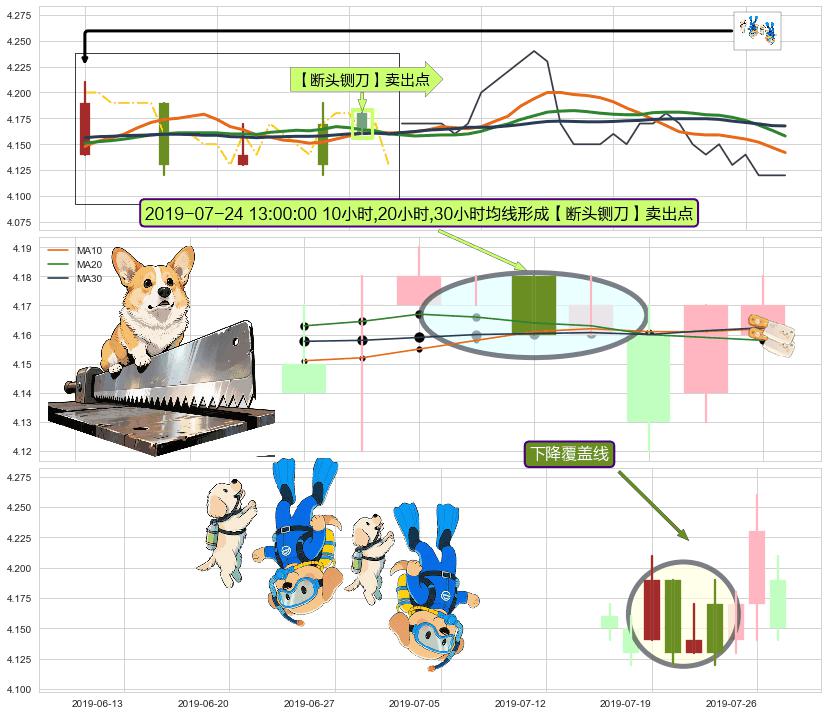 下降覆盖线+两黑夹一红 ➕ 【断头铡刀】卖出点
