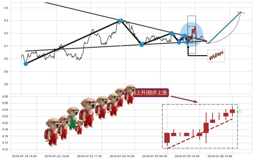 冉冉上升|稳步上涨+上升覆盖线+多方炮+低档五阳线+曙光初现形态+旭日东升+中流砥柱形态+仙人指路+锤头线（锤子线）+塔形顶 | 圆顶+下跌两颗星 ｜ 下跌三颗星+墓碑十字线（墓碑线）+下跌螺旋桨+看跌(高位倒锤头)流星线+下降覆盖线+两黑夹一红 ➕ 突破整理
