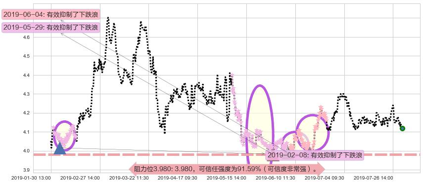 重庆农村商业银行阻力支撑位图-阿布量化
