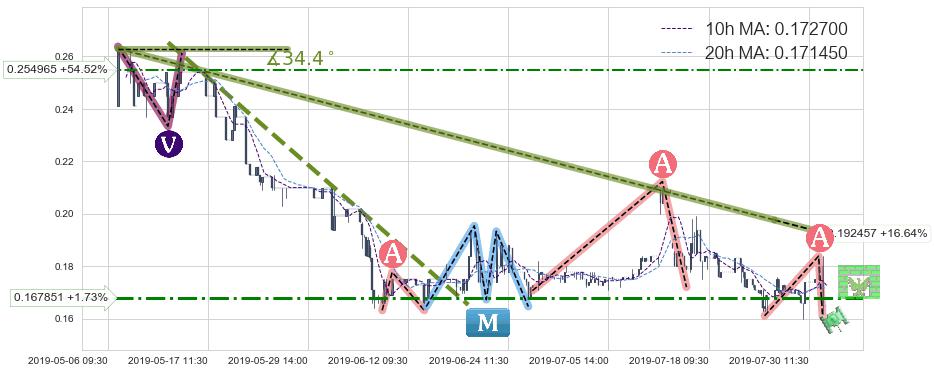 国际天食(03666)中线趋势趋势阶段分析图-阿布量化