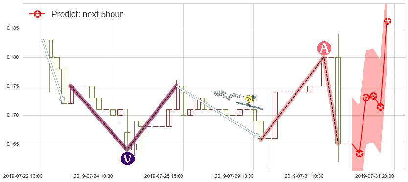 国际天食(hk03666)价格预测图-阿布量化
