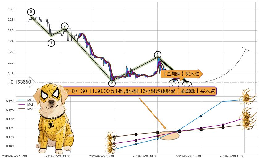 【金蜘蛛】买入点 ➕ 5浪主体