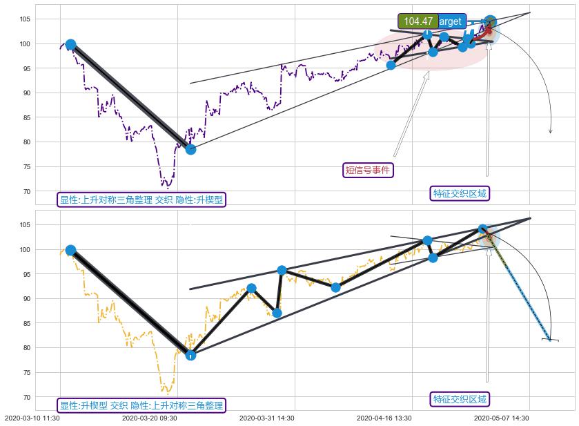 突破整理+5浪主体 ➕ 突破整理