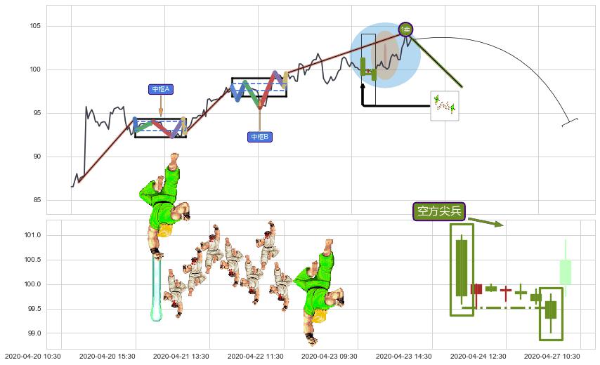 空方尖兵+绵绵阴跌|下跌不止+下降覆盖线+下跌两颗星 ｜ 下跌三颗星+下降三部曲（降势三鹤）+顶部尽头线（下山虎）+下跌螺旋桨+看跌(高位倒锤头)流星线 ➕ 缠论买卖点