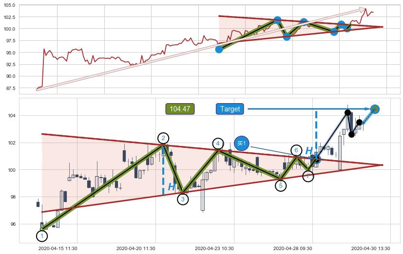 上升【对称】三角形整理