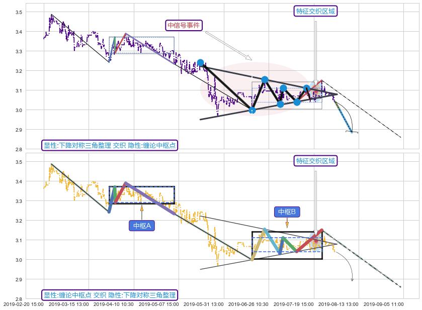 缠论中枢点 ➕ 突破整理